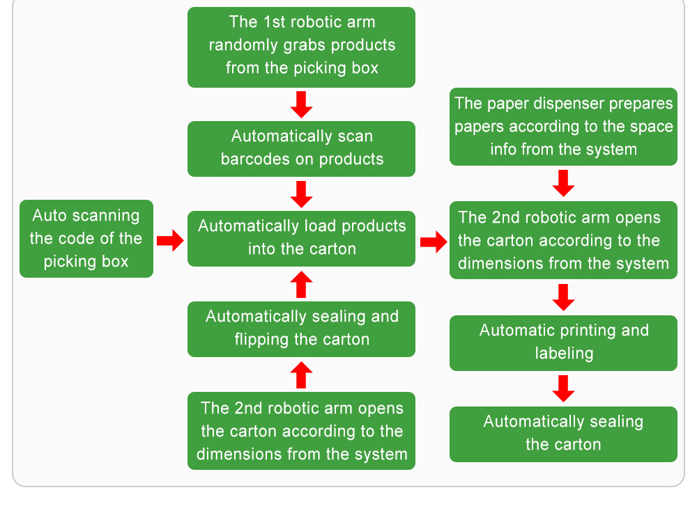 intelligent packaging system