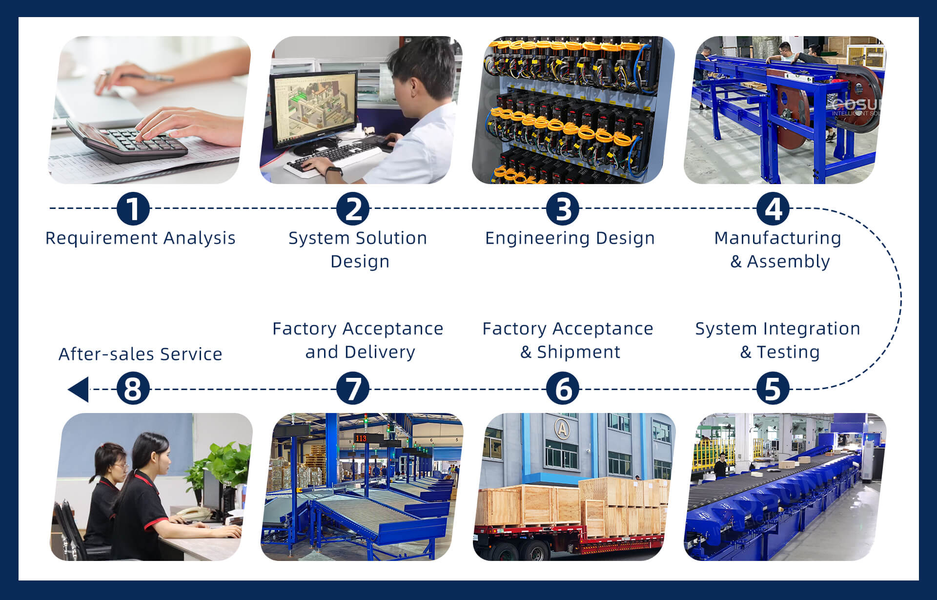 Production Process