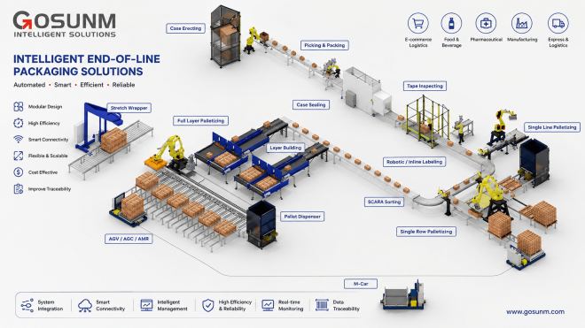 What Industries Benefit Most from Automated End-of-Line Packaging Systems?