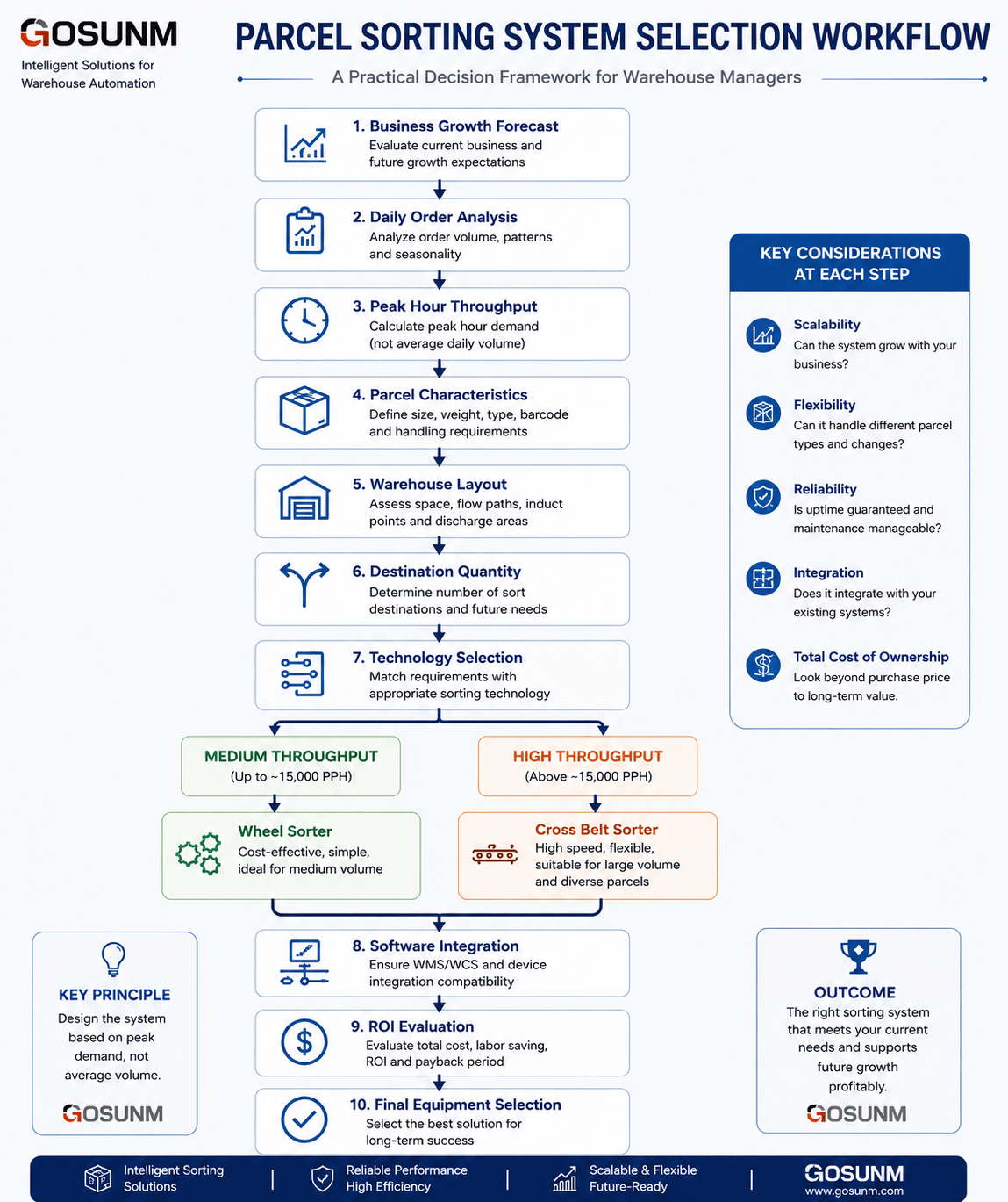 Parcel Sorting System Selection Workflow.png Parcel Sorting System Selection Workflow.png