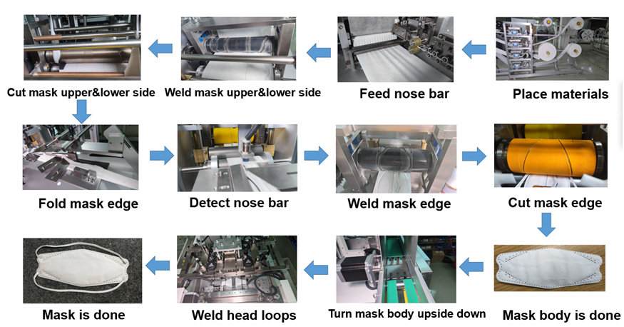 KF94 Masks Production Flow