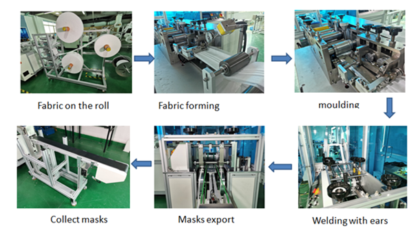 3 ply Masks Production Flow